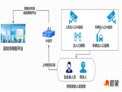 深圳住建局工地考勤新要求，实时考勤和AI抓拍数据互相比对验证